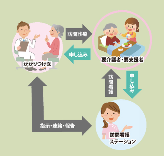 訪問看護の流れ